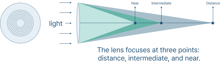 Focusing Mechanism of Apodized Diffractive Trifocal Lens