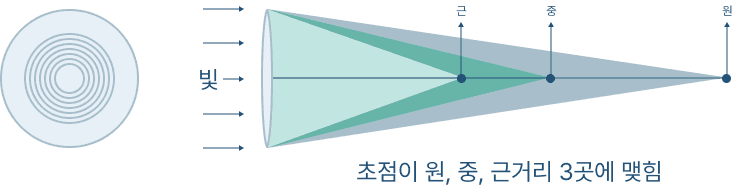 다초점 안내 렌즈 : 아포다이즈 회절형 3 초점 렌즈의 초점의 맞추는 방법